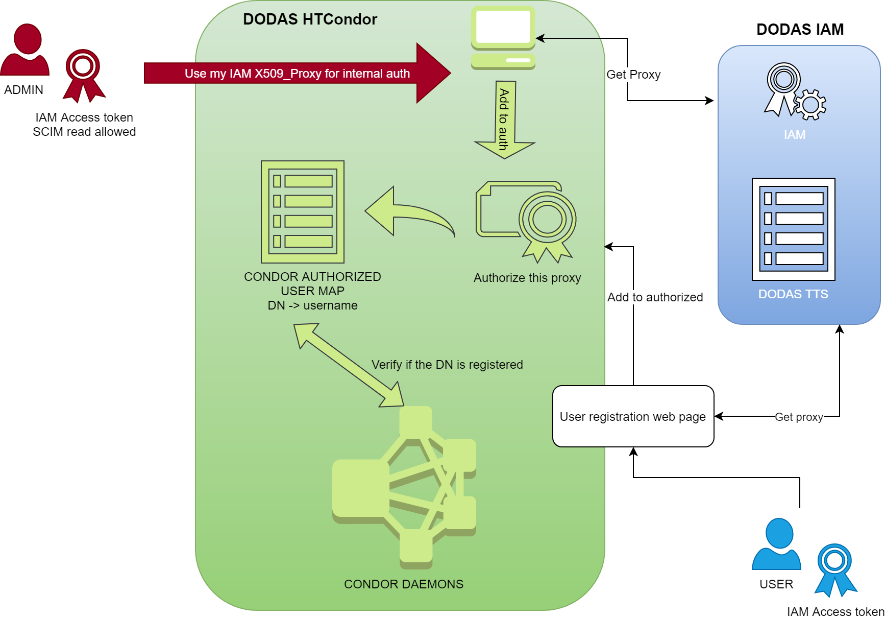 AuthN/Z schema